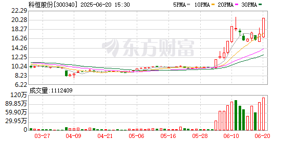 联华配资 科恒股份连续2个交易日收盘价格涨幅偏离值累计达32.23%