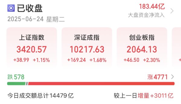 金多多 “牛回速归”! A股超4700只个股上涨