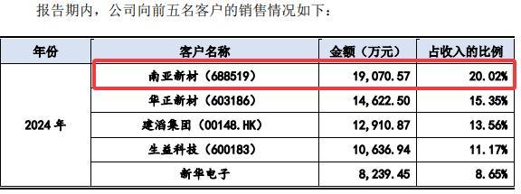 锦鲤配资 同宇新材IPO申购：募资规模缩水4.6亿元 股东纪仲林真实角色受关注