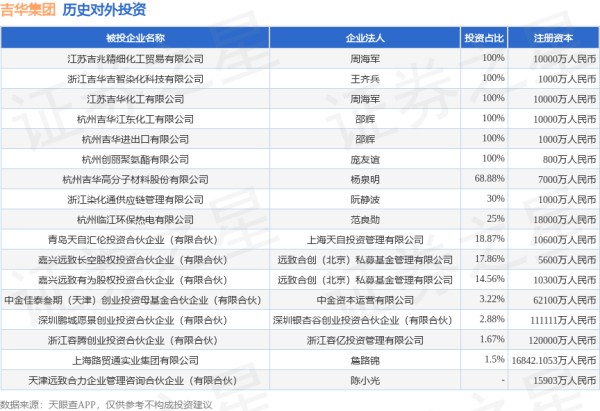 恒瑞易配 吉华集团（603980）新增一起对外投资，被投资公司为天津远致合力企业管理咨询合伙企业（有限合伙）