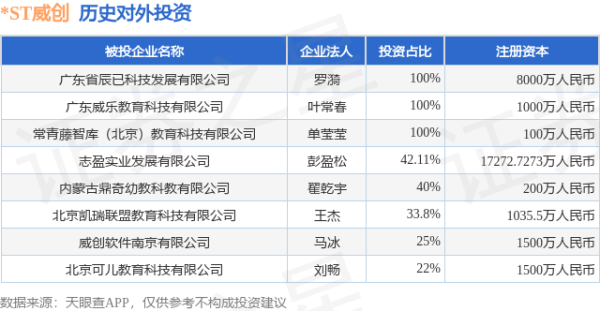 凤凰策略 *ST威创（002308）新增一起对外投资，被投资公司为广东省辰已科技发展有限公司