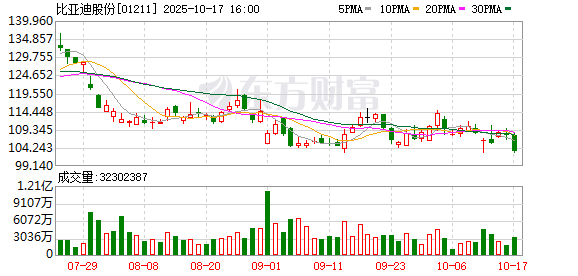 财汇盈 比亚迪AH股齐创新高 盘中创历史新高A股名单一览