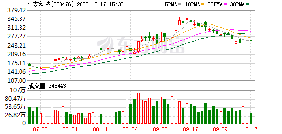银河配资 胜宏科技控股股东拟询价转让3%股份，投资者：拿资金干嘛值得关注