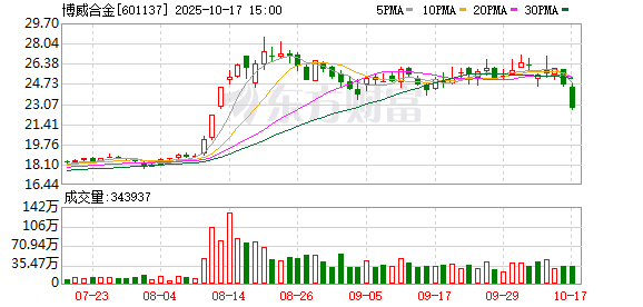 58配资 博威合金2家智能工厂入选2025年浙江省先进级智能工厂（第一批）名单