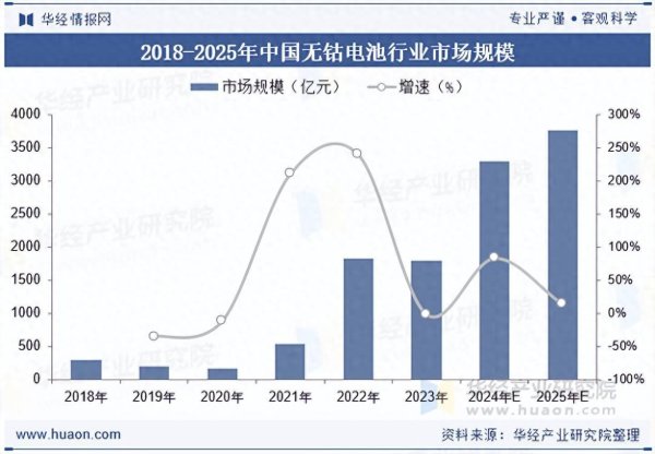 振兴配资 2025年中国无钴电池行业市场规模、平均装车电量及重点企业分析