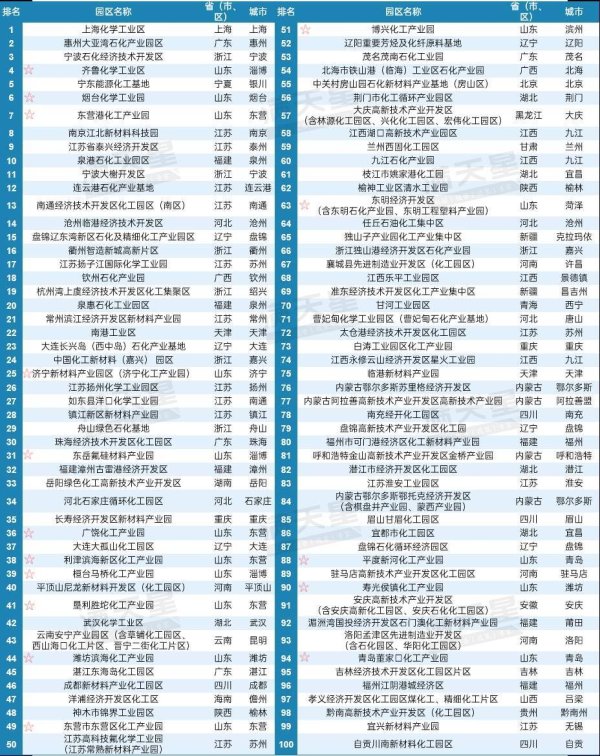 七界策略 2025化工园区综合竞争力百强发布 山东入选数量全国第一